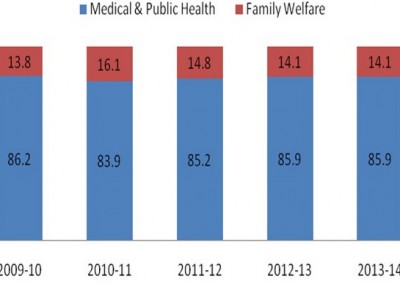 Family Planning Budget – Allocation and utilization in Bihar: An analysis of NRHM and the Family Welfare Budget